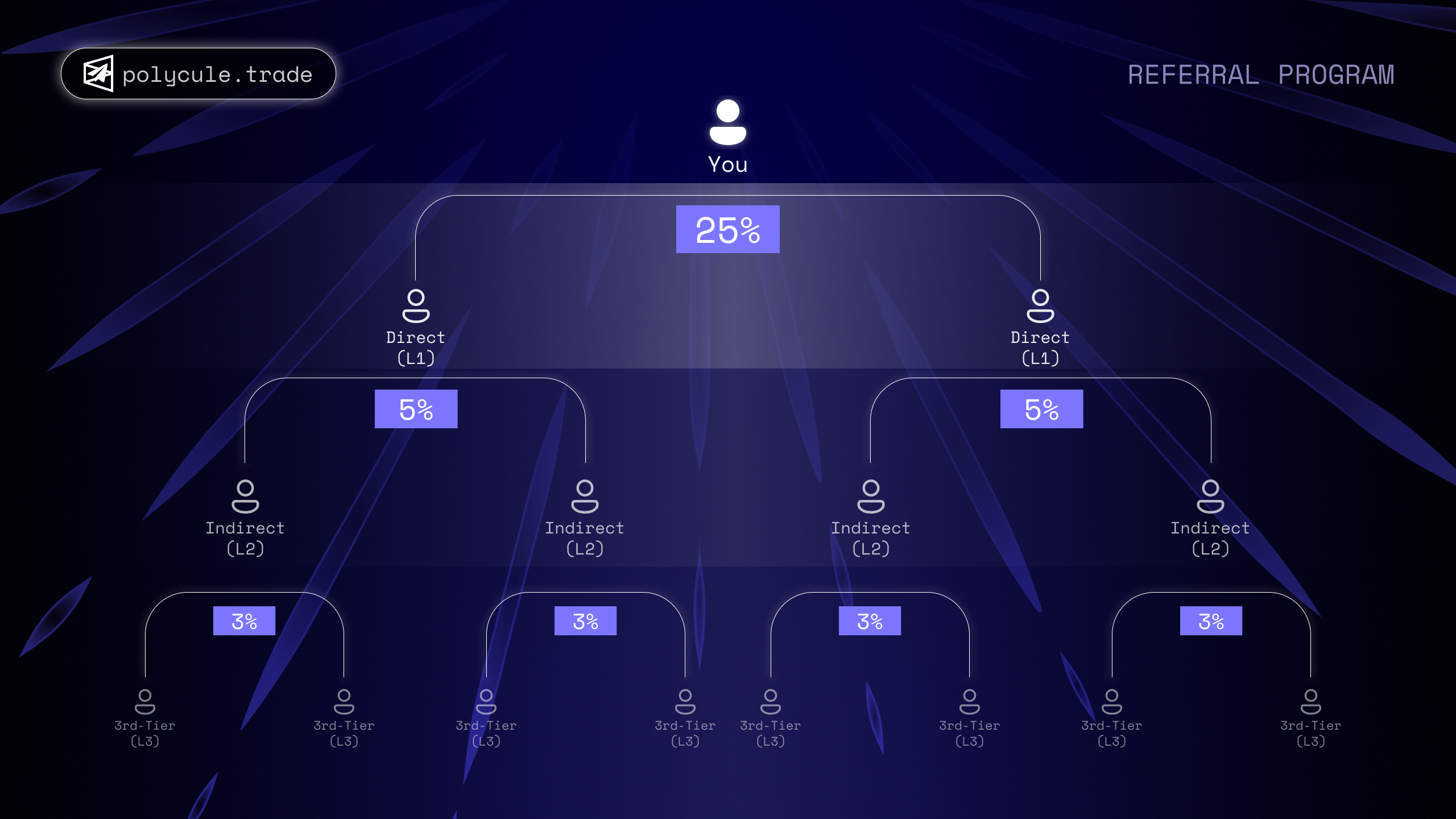 Referral Program Diagram